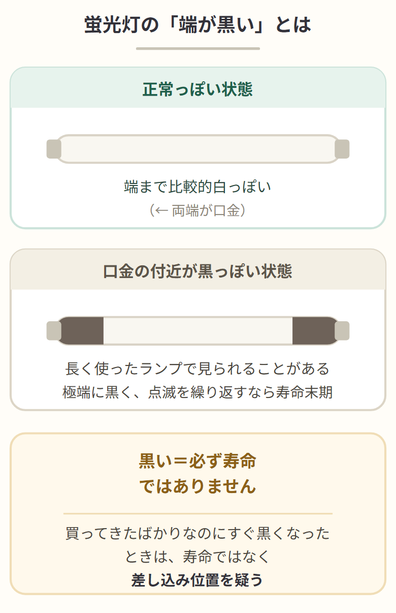 蛍光灯の端まで白っぽい状態と口金付近が黒っぽい状態の比較。黒い=必ず寿命ではない