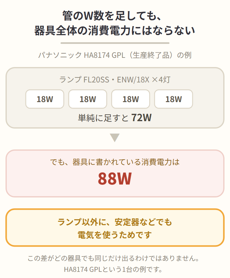 パナソニックHA8174 GPL(生産終了品)の例。ランプはFL20SS・ENW/18Xが4灯で、18Wを単純に足すと72W。でも器具に書かれている消費電力は88W。ランプ以外に安定器などでも電気を使うため。この差がどの器具でも同じだけ出るわけではなく、HA8174 GPLという1台の例。