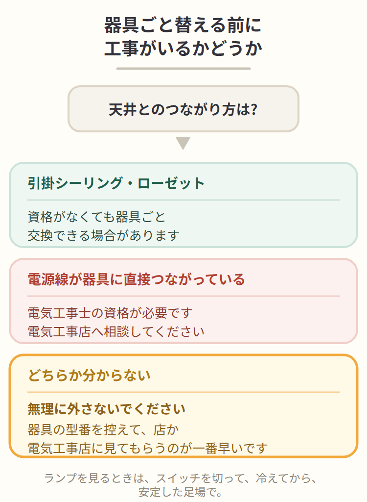 器具ごと替える前に工事がいるかどうかを確認する分岐。引掛シーリング・ローゼットなら資格がなくても器具ごと交換できる場合がある。電源線が器具に直接つながっている場合は電気工事士の資格が必要で、電気工事店へ相談する。どちらか分からない場合は無理に外さず、器具の型番を控えて店か電気工事店に見てもらう。ランプを見るときはスイッチを切って、冷えてから、安定した足場で。