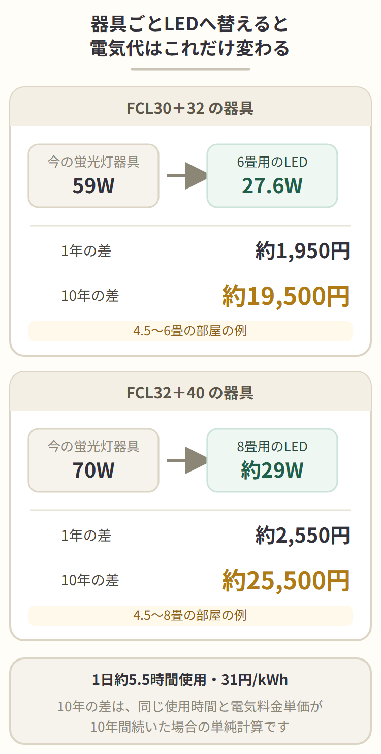 FCL30+32の59Wを6畳用LED27.6Wへ替えると10年で約19,500円差、FCL32+40の70Wを8畳用LED約29Wへ替えると10年で約25,500円差