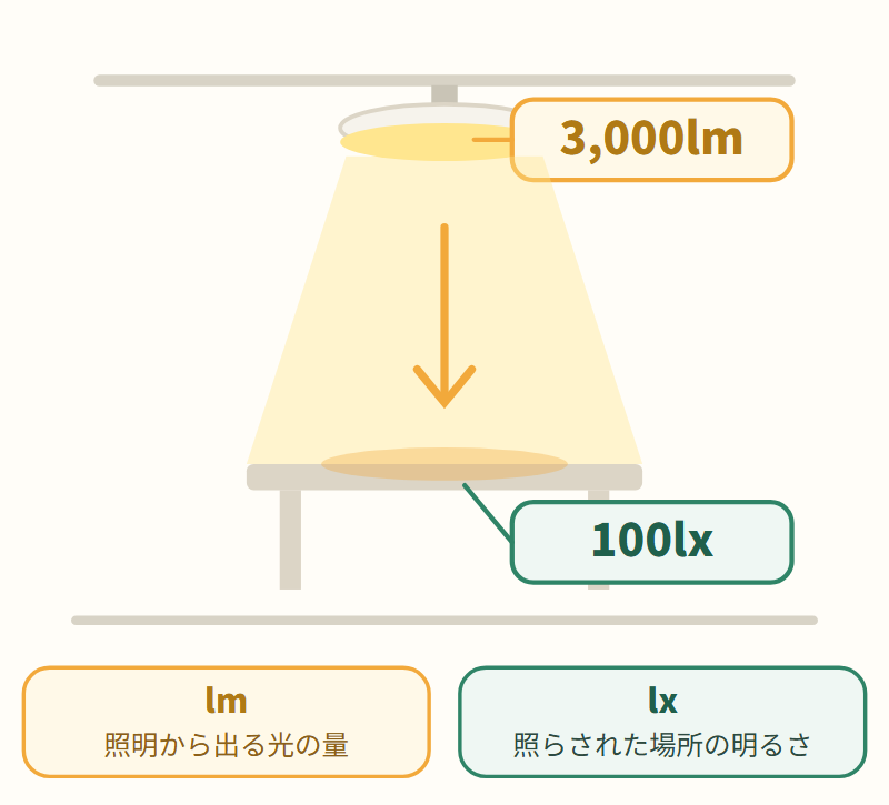 天井の照明から3,000lmの光が出て、下の机に届いたところが100lx。lmは照明から出る光の量、lxは照らされた場所の明るさ。