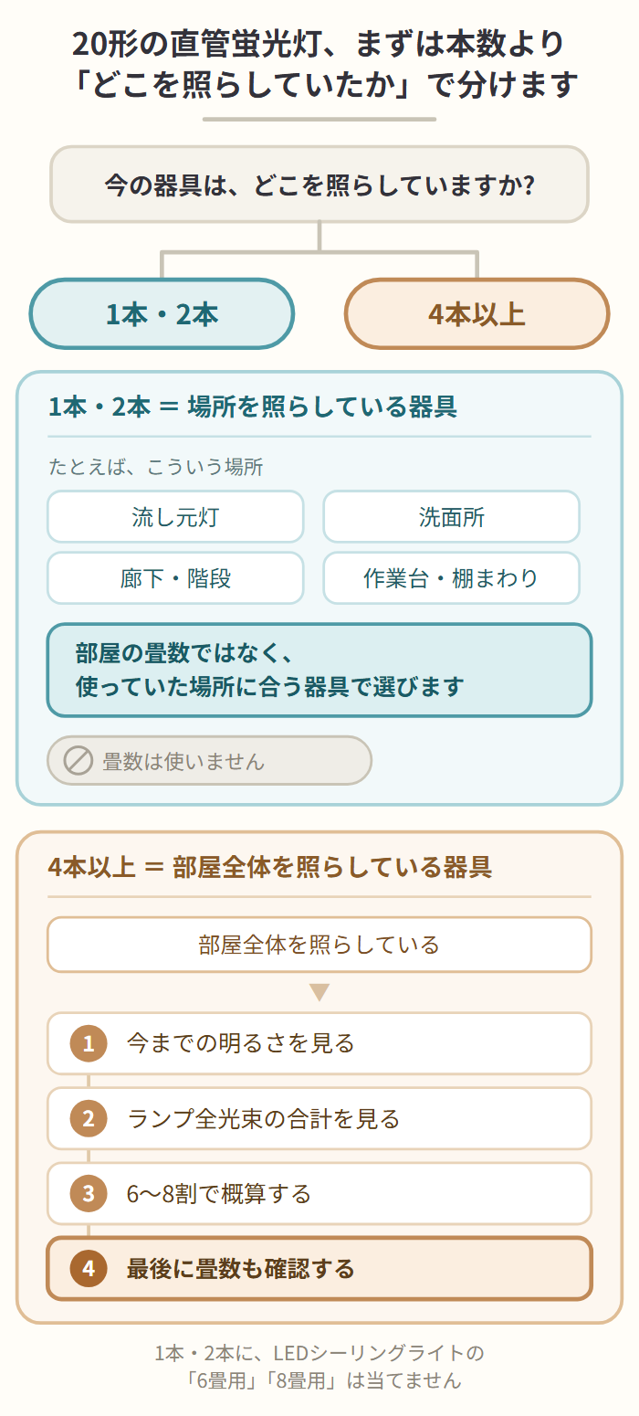 20形の直管蛍光灯をLEDに替えるときの分岐図。1本・2本は流し元灯、洗面所、廊下・階段、作業台・棚まわりなど場所を照らす器具なので、部屋の畳数ではなく使っていた場所に合う器具で選ぶ。4本以上は部屋全体を照らす器具なので、今までの明るさを見て、ランプ全光束の合計を見て、6〜8割で概算し、最後に畳数も確認する。1本・2本にLEDシーリングライトの6畳用・8畳用は当てない。