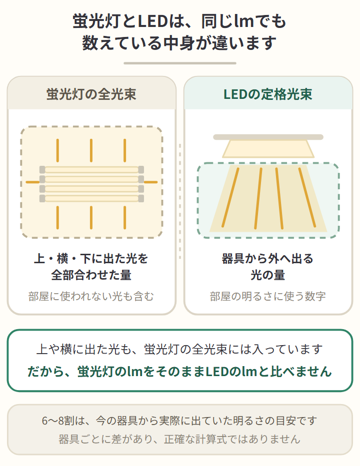 蛍光灯の全光束は上・横・下に出た光を全部合わせた量で、LEDの定格光束は器具から外へ出る光の量だと示した比較図