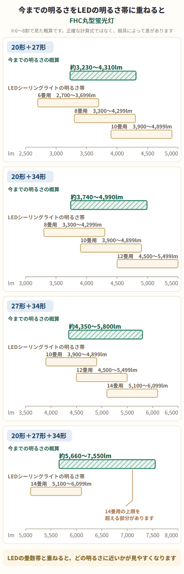 FHC丸型蛍光灯の組み合わせごとに、今までの明るさの概算とLEDシーリングライトの畳数帯を重ねた4つのパネルの図。横軸はパネルごとに必要な範囲へ拡大している。20形+27形は横軸2,500〜5,000lmで、概算が約3,230〜4,310lm、重なるのは6畳用2,700〜3,699lm、8畳用3,300〜4,299lm、10畳用3,900〜4,899lm。20形+34形は横軸3,000〜5,500lmで、概算が約3,740〜4,990lm、重なるのは8畳用、10畳用、12畳用4,500〜5,499lm。27形+34形は横軸3,500〜6,500lmで、概算が約4,350〜5,800lm、重なるのは10畳用、12畳用、14畳用5,100〜6,099lm。20形+27形+34形は横軸5,000〜8,000lmで、概算が約5,660〜7,550lm、重なるのは14畳用だけで、その上限を超える部分がある。6〜8割で見た概算であり、正確な計算式ではない。