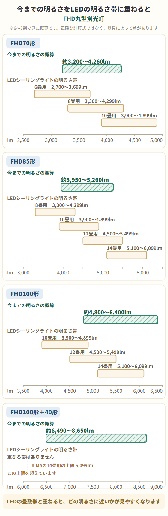 FHD丸型蛍光灯の型番ごとに、今までの明るさの概算とLEDシーリングライトの畳数帯を重ねた4パネルの図。FHD70形は約3,200〜4,260lmで6畳用・8畳用・10畳用と重なる。FHD85形は約3,950〜5,260lmで8畳用から14畳用と重なる。FHD100形は約4,800〜6,400lmで10畳用・12畳用・14畳用と重なる。FHD100形+40形は約6,490〜8,650lmで、JLMAの14畳用の上限6,099lmを超えており、重なる帯がない。