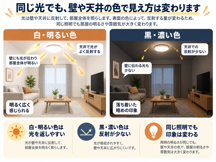 同じ照明でも、白い壁の部屋と濃い色の壁の部屋では光の返り方が違い、明るさの感じ方が変わることを示した図