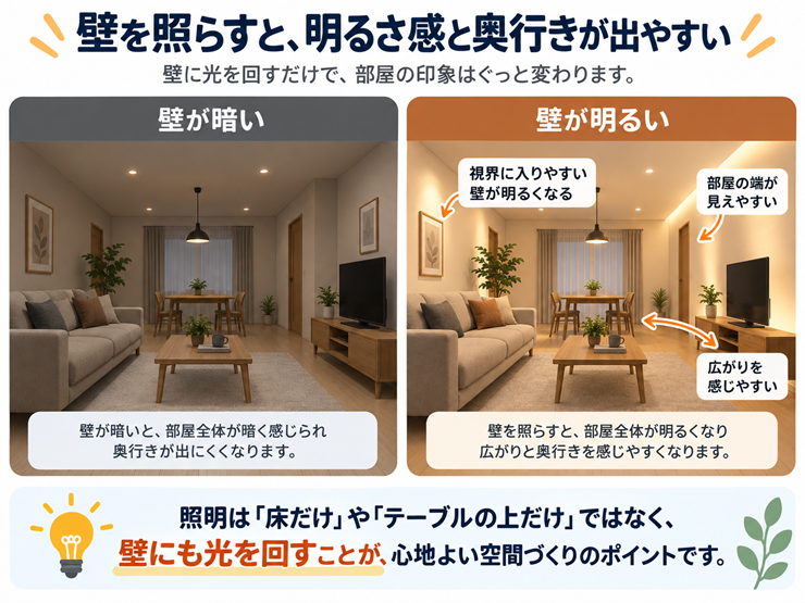 壁が暗い部屋と、壁に光が当たっている部屋を比べ、壁が明るいほうが明るさを感じやすく奥行きも出ることを示した図