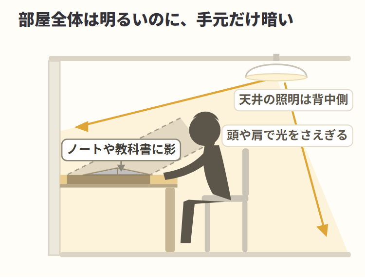 壁際の机で、背中側の天井照明を頭や肩が遮り、ノートに影ができる様子