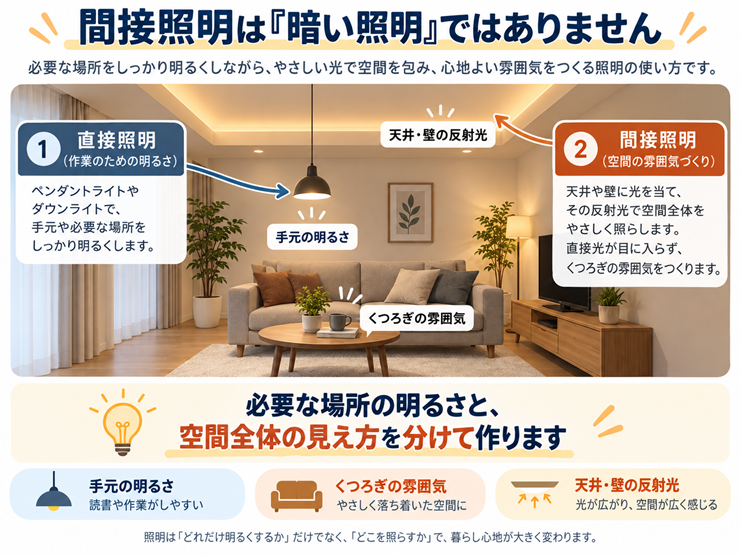 光を下へ直接落とす直接照明と、天井や壁へ光を当てて返った光で照らす間接照明を並べ、間接照明も部屋を明るくしていることを示した図