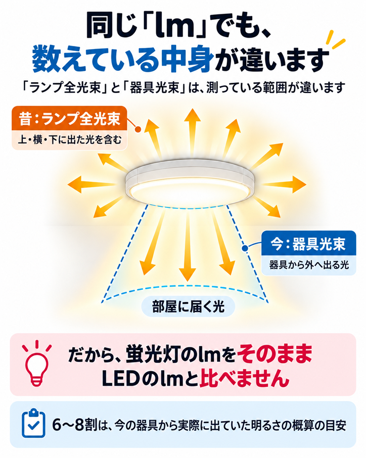 蛍光灯のランプ全光束は上・横・下に出た光を含み、LEDシーリングライトの数字は器具から外へ出る光であることを示した図
