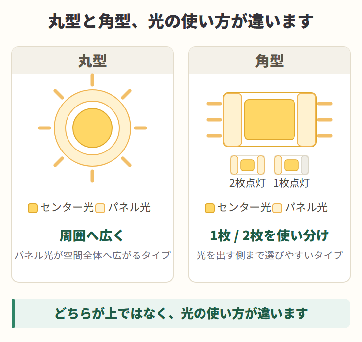 Panasonic パネルシリーズの丸型と角型のパネル光の違い