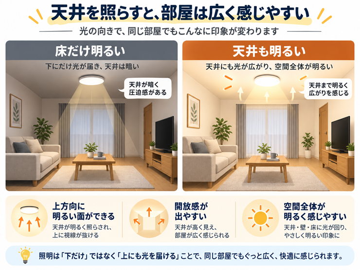 天井が暗いままの部屋と、天井まで光が回っている部屋を比べ、天井が明るいほうが部屋の上まで見えて広く感じられることを示した図